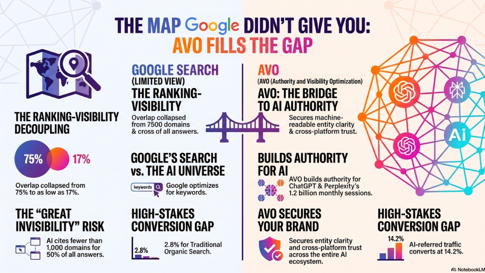 Infographic comparing Google Search (limited view) with the AVO bridge to AI authority — shows the ranking/visibility decoupling (75% → 17%), the Great Invisibility risk, and the 14.2% vs 2.8% AI-vs-organic conversion gap.
