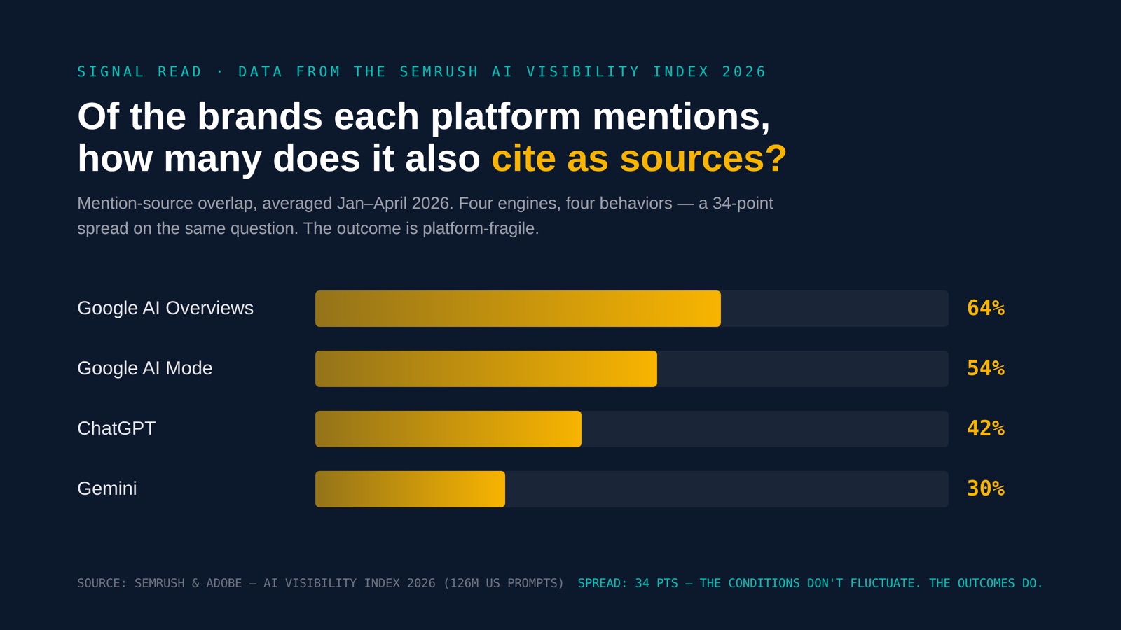 Horizontal bar chart headed 'Of the brands each platform mentions, how many does it also cite as sources?' Mention-source overlap averaged January to April 2026: Google AI Overviews 64%, Google AI Mode 54%, ChatGPT 42%, Gemini 30%. Footer notes a 34-point spread and reads: the conditions don't fluctuate, the outcomes do.
