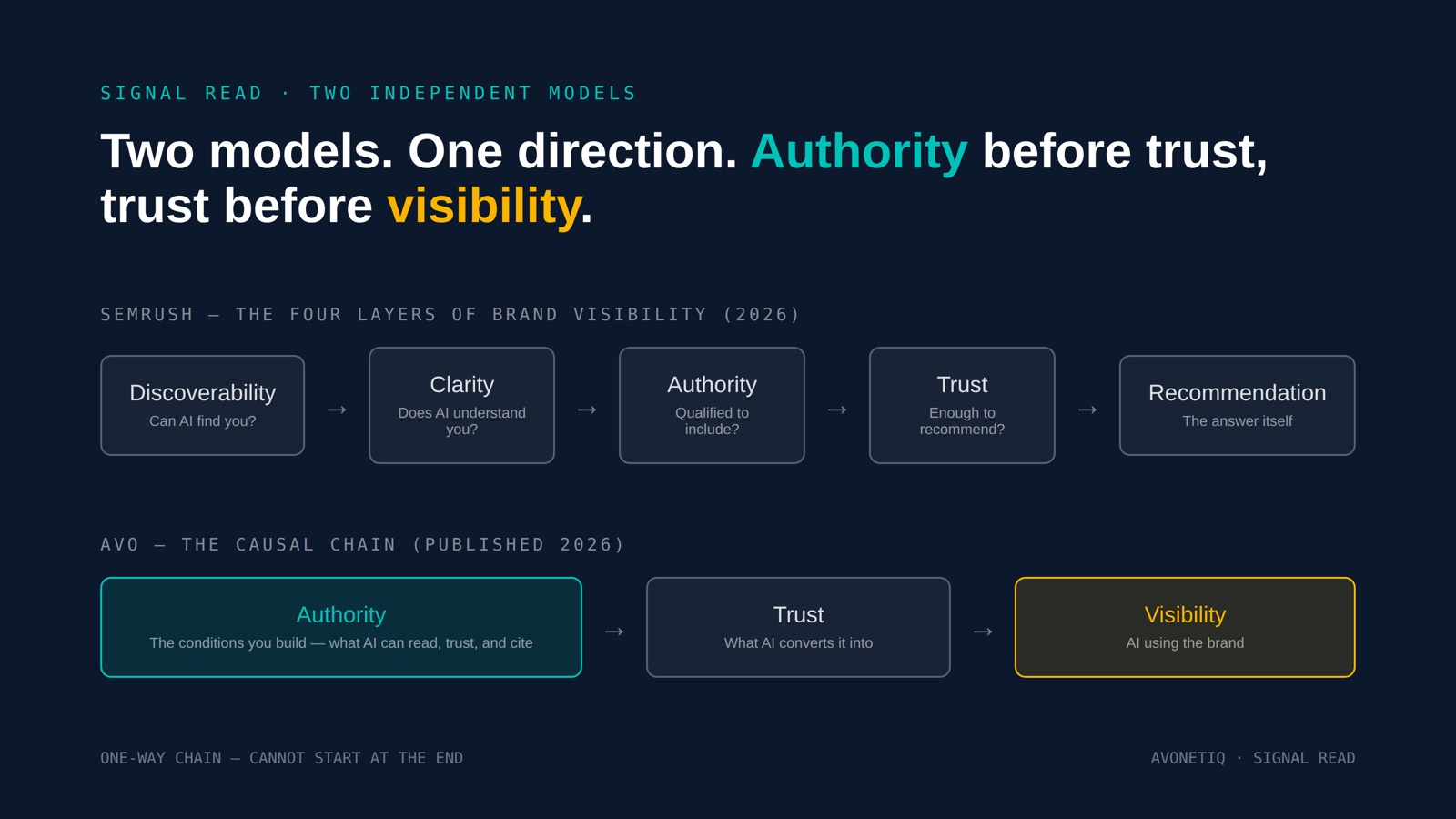 Diagram headed 'Two models. One direction. Authority before trust, trust before visibility.' The top row shows Semrush's four layers of brand visibility (2026) as five linked boxes: Discoverability (can AI find you?), Clarity (does AI understand you?), Authority (qualified to include?), Trust (enough to recommend?), Recommendation (the answer itself). The bottom row shows the AVO causal chain as three linked boxes: Authority (the conditions you build — what AI can read, trust, and cite), Trust (what AI converts it into), Visibility (AI using the brand). A footer notes it is a one-way chain that cannot start at the end.