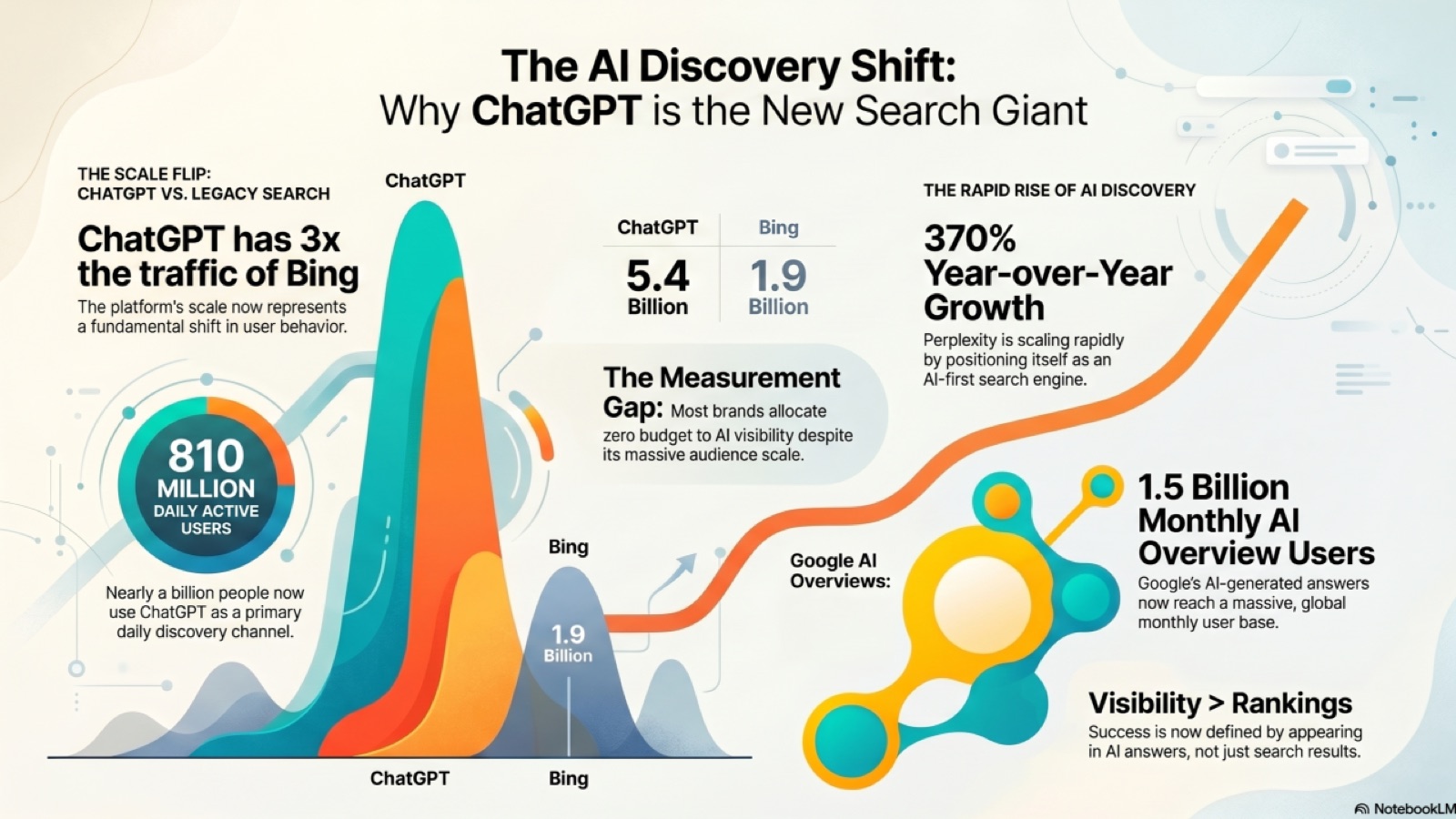 Infographic titled 'The AI Discovery Shift: Why ChatGPT is the New Search Giant' — shows ChatGPT at 5.4 billion monthly visits versus Bing at 1.9 billion (a 3× scale flip), 810 million daily active ChatGPT users, Perplexity's 370% year-over-year growth as an AI-first search engine, and Google AI Overviews reaching 1.5 billion monthly users.