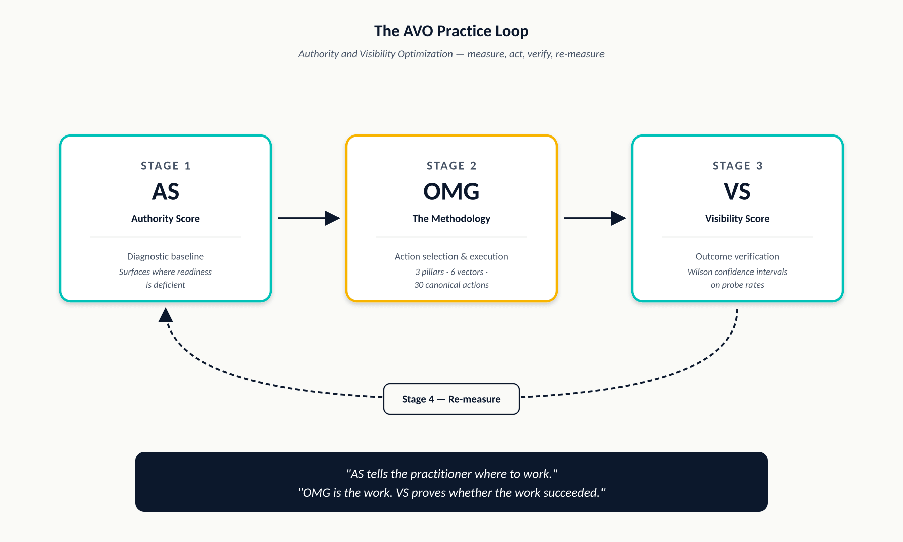 The AVO Practice Loop